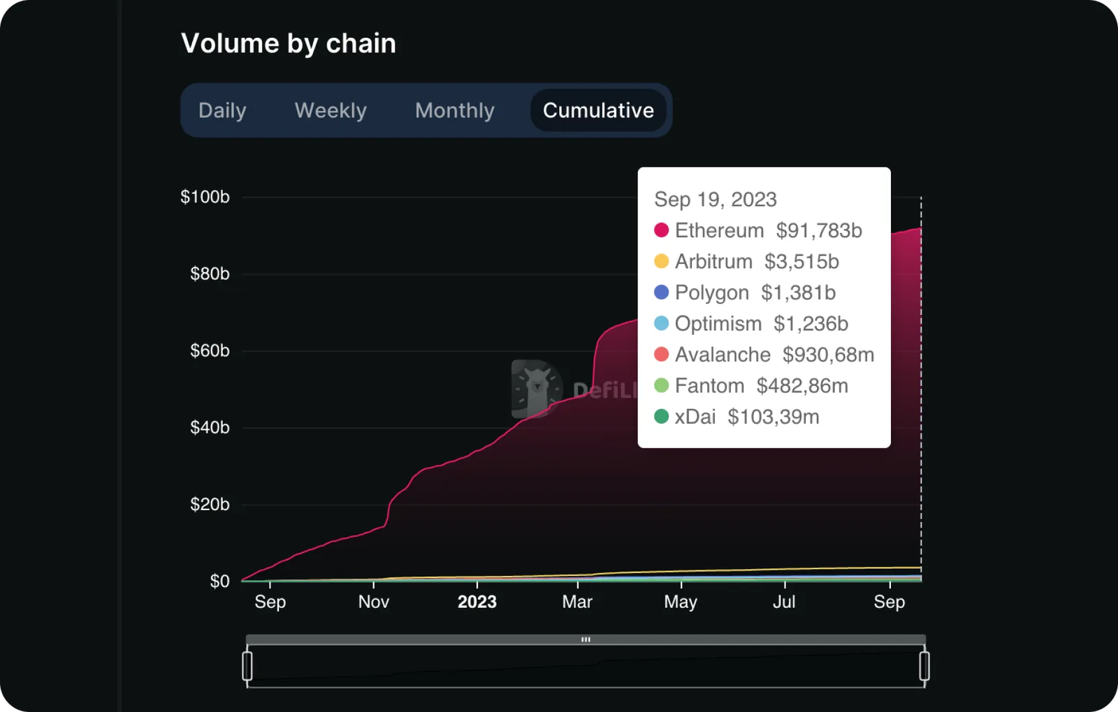 curve finance volume by chain