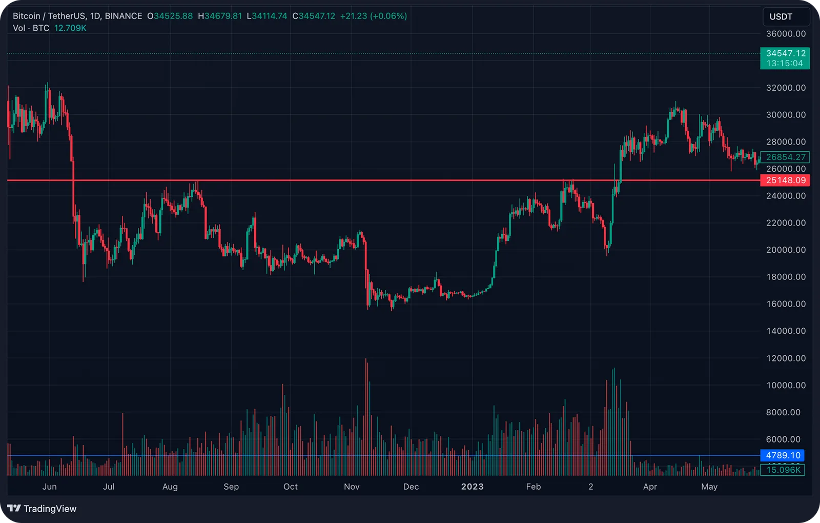 chart resistance level btc usdt