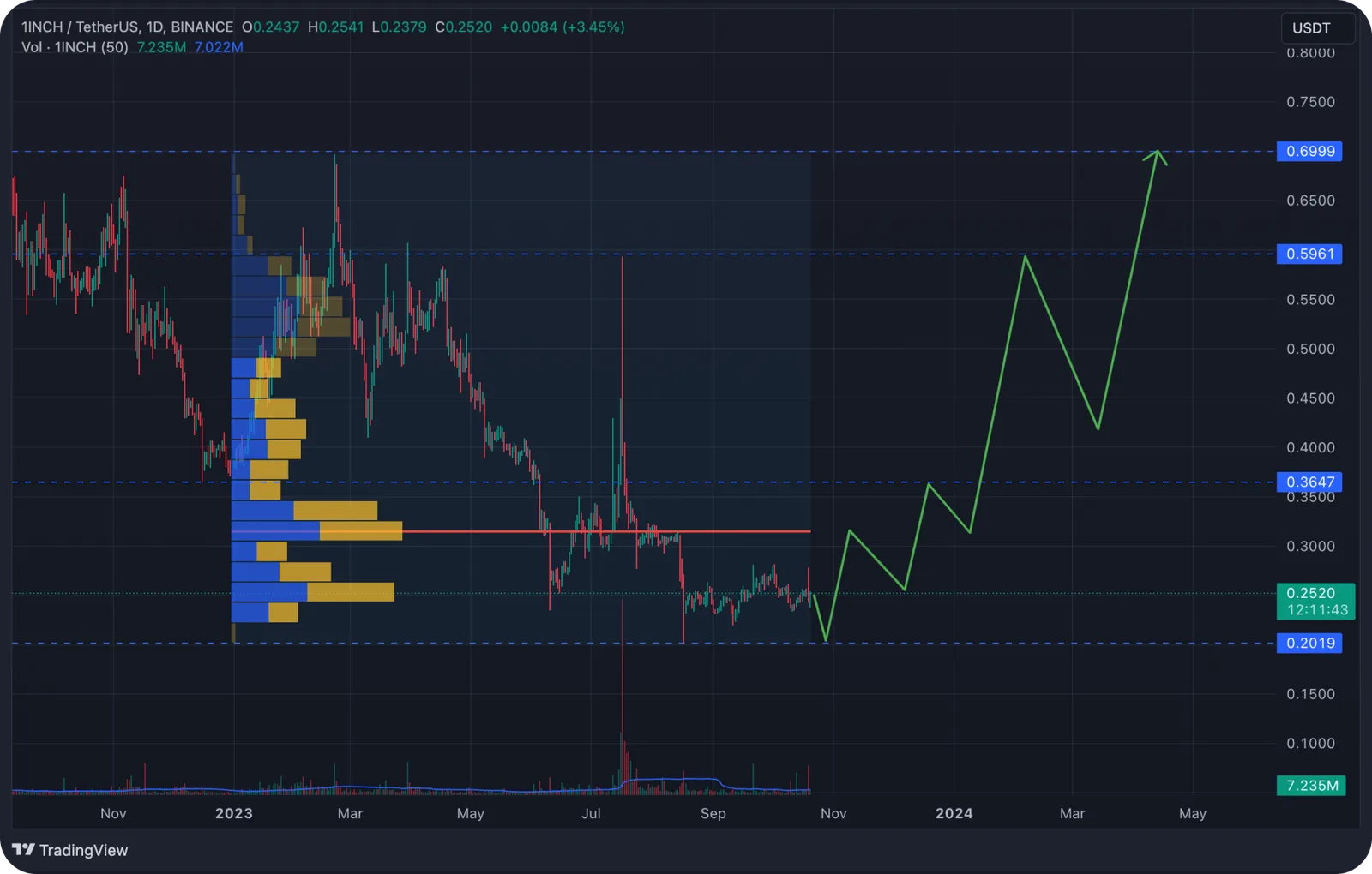 1inch graph price prediction