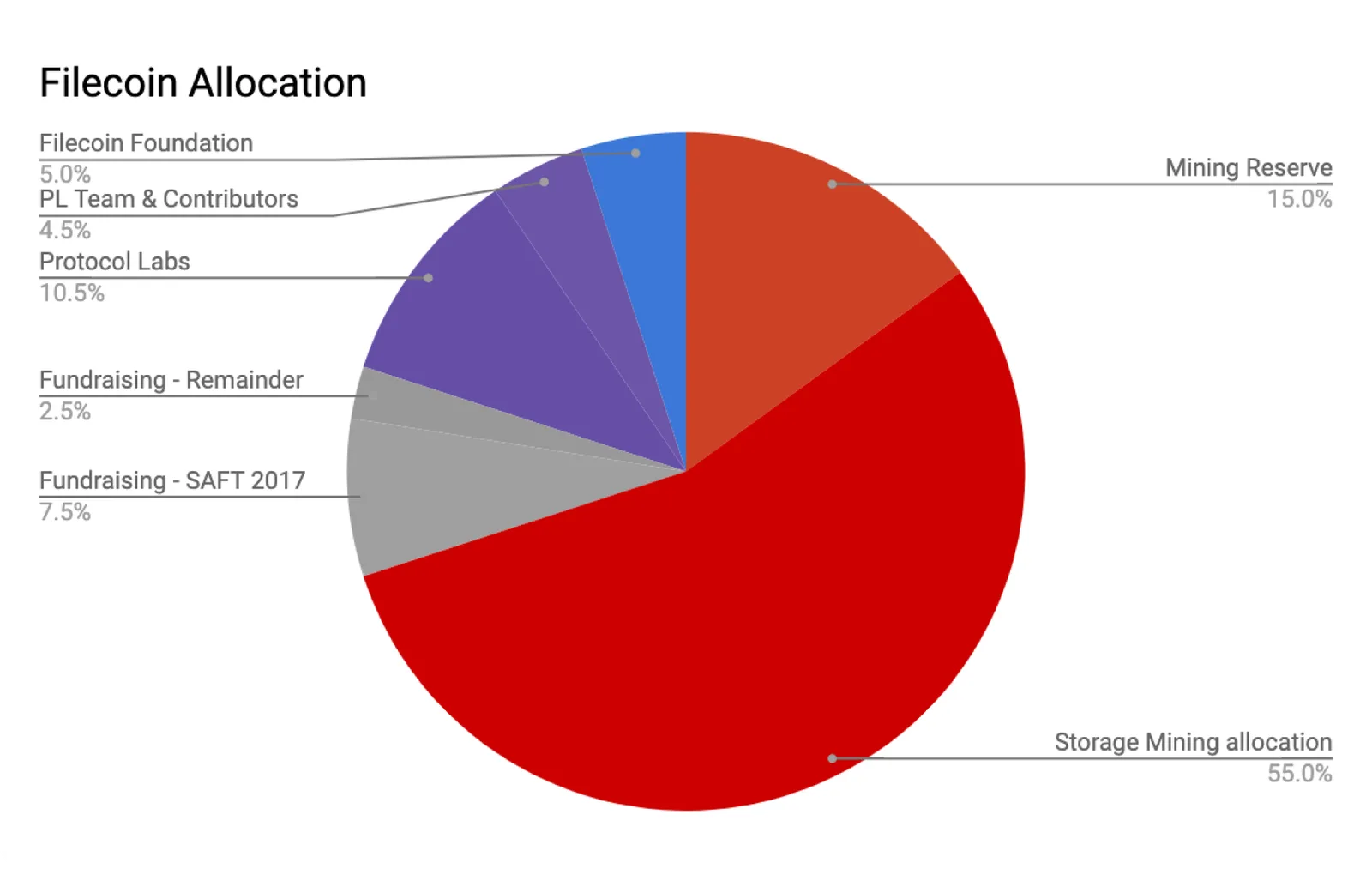 filecoin crypto allocation piechart