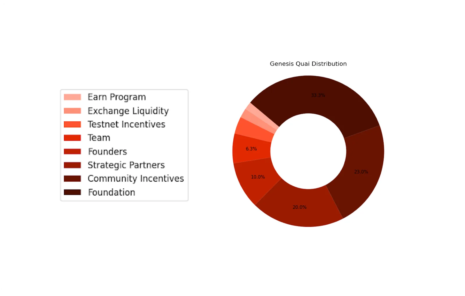 quai token distribution
