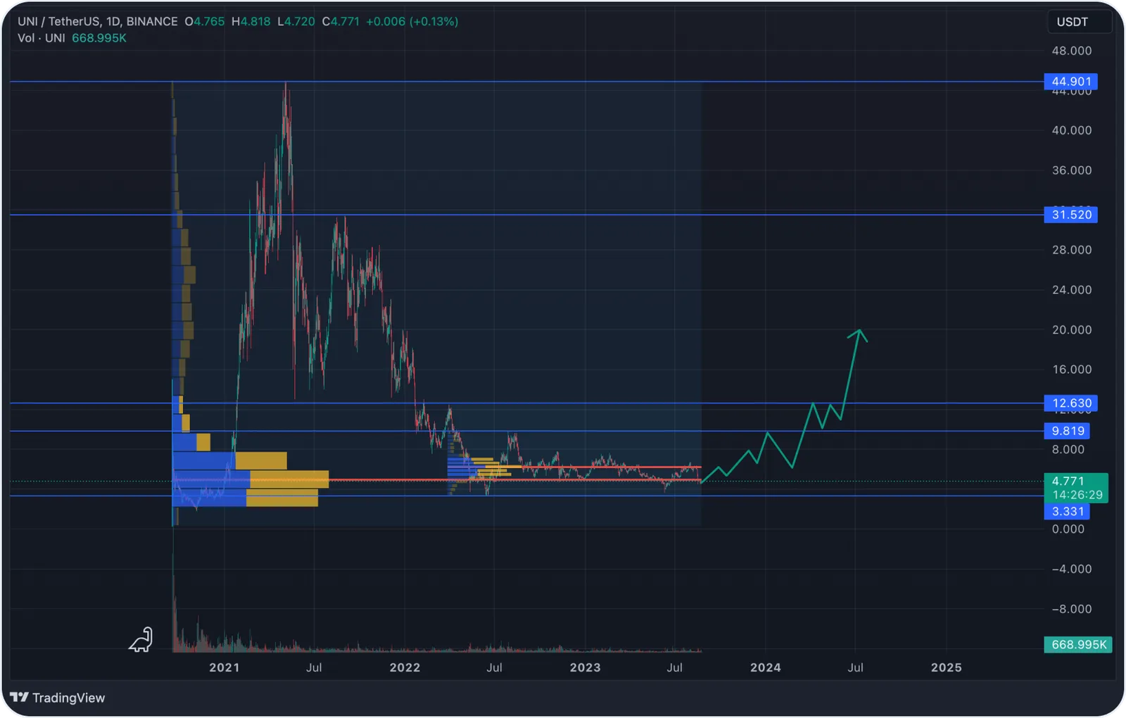 uni price prediction