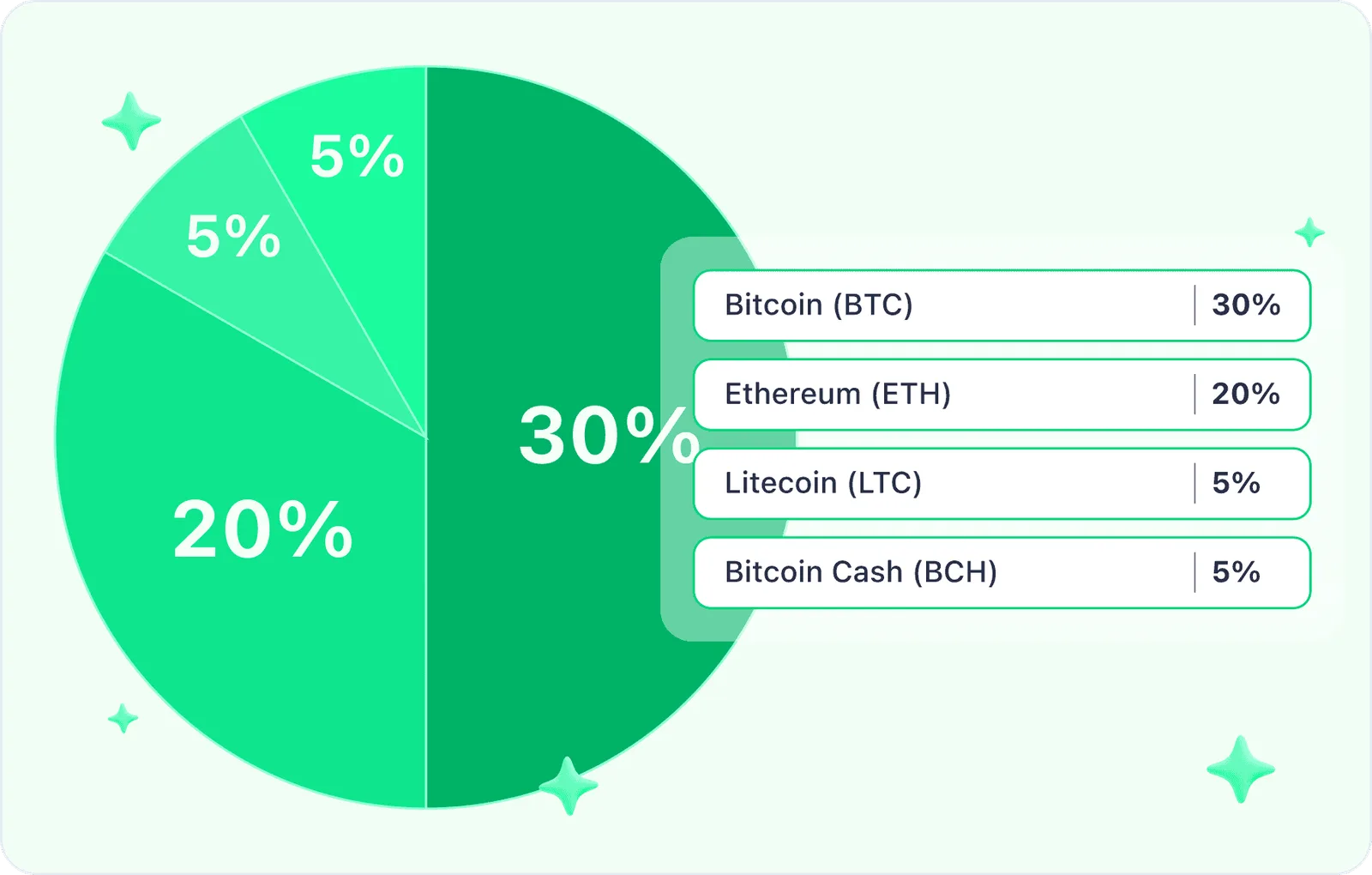 btc eth ltc bch percentage
