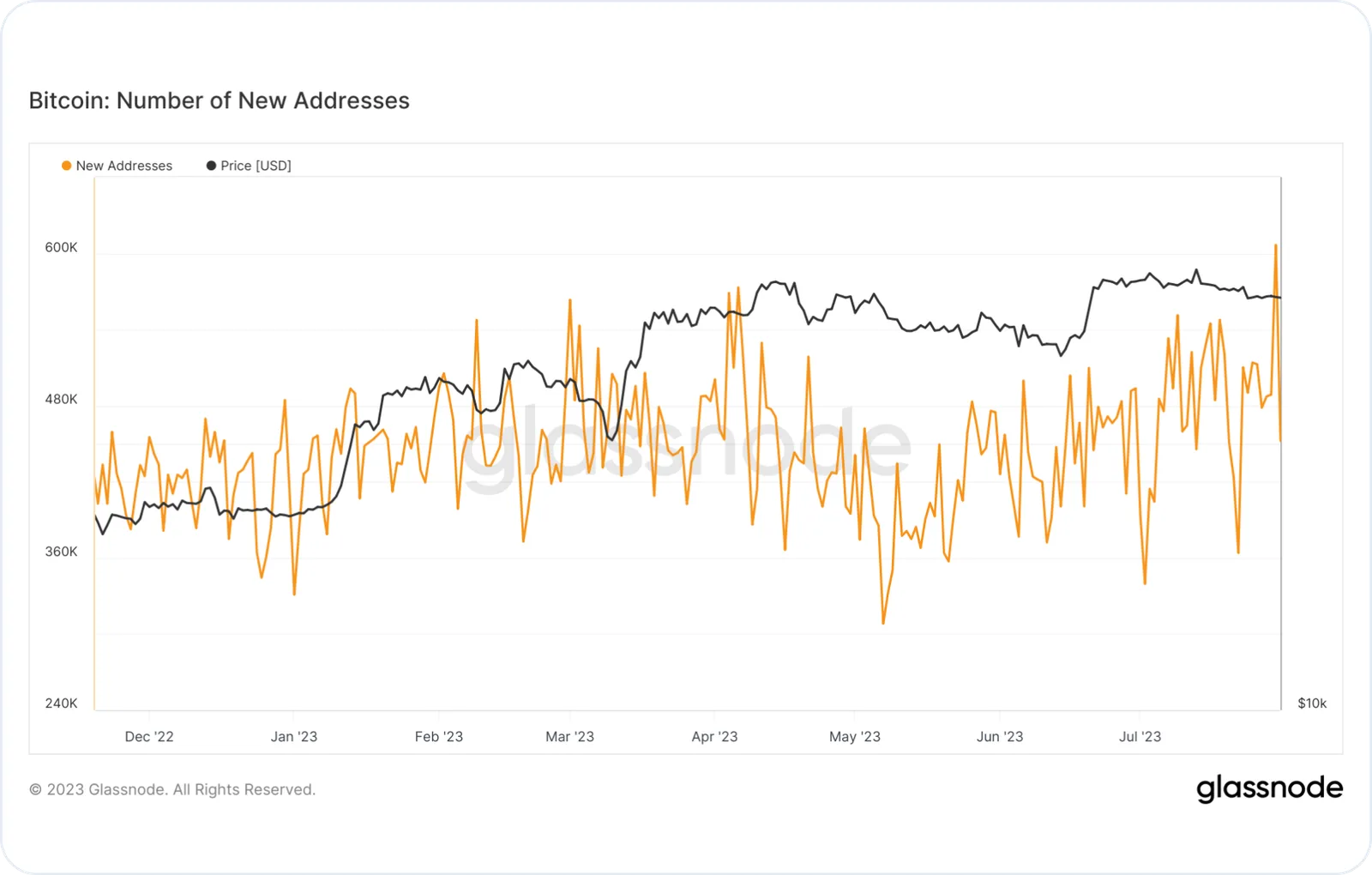 btc new addresses july