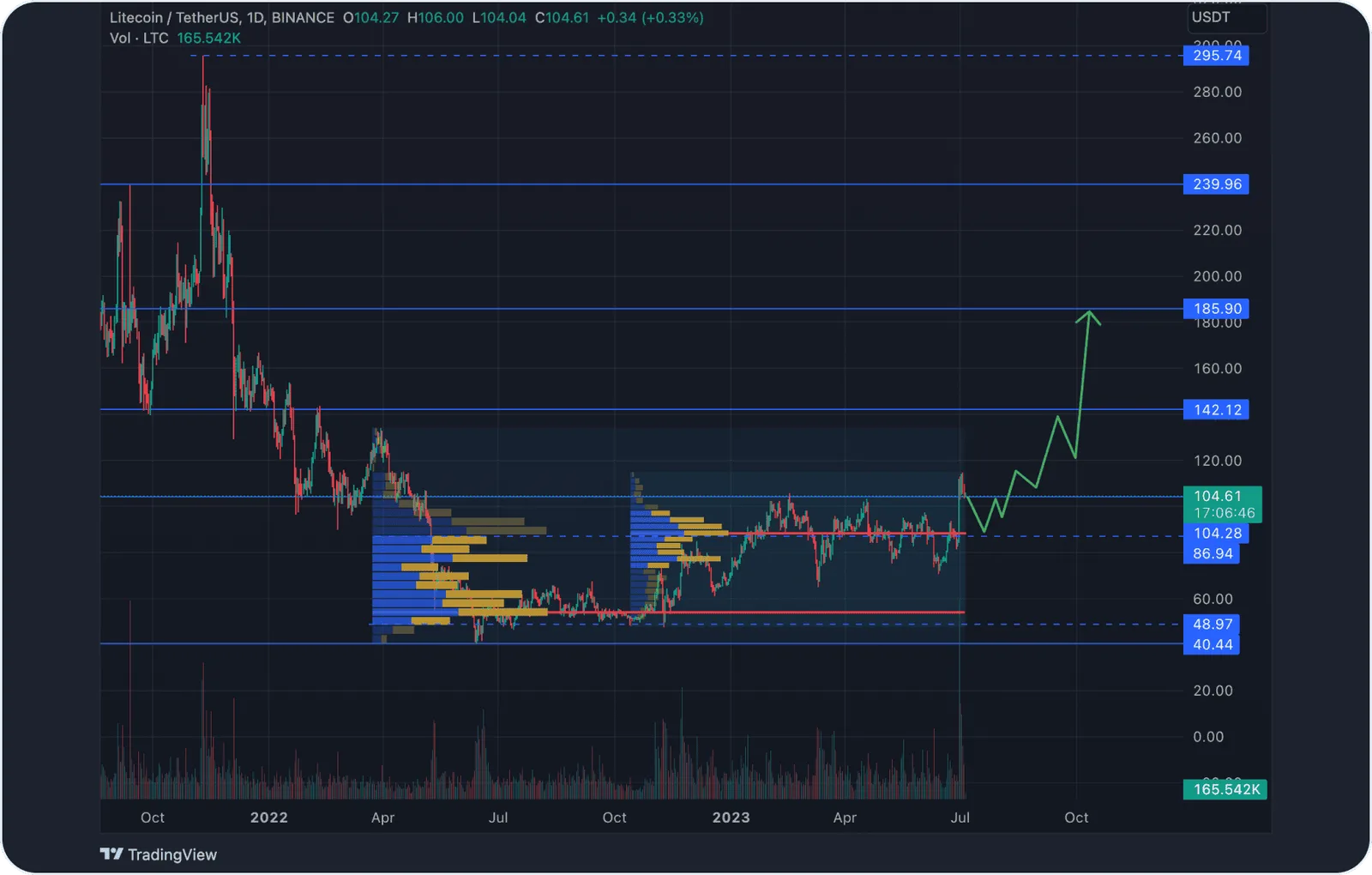 ltc graph uptrend
