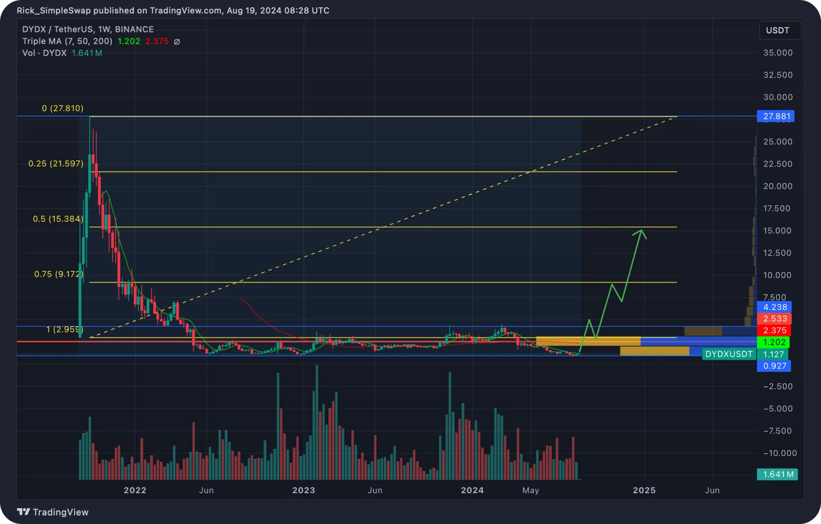 dydx price chart