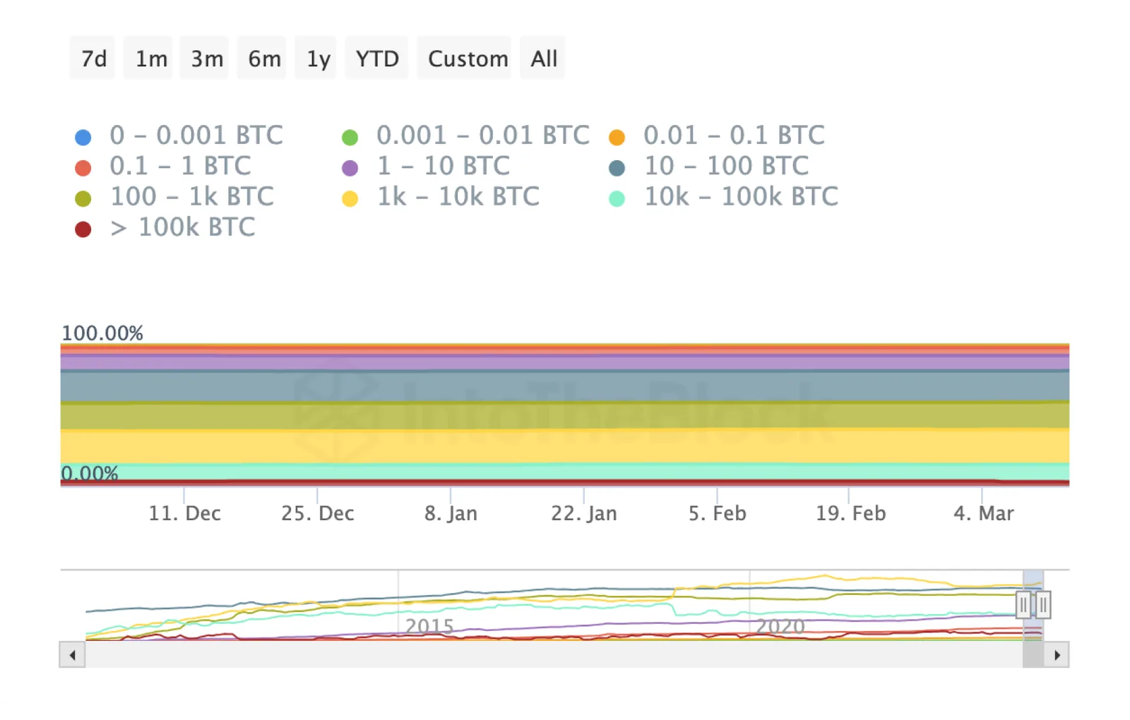 btc on chain analysis baklance by holding