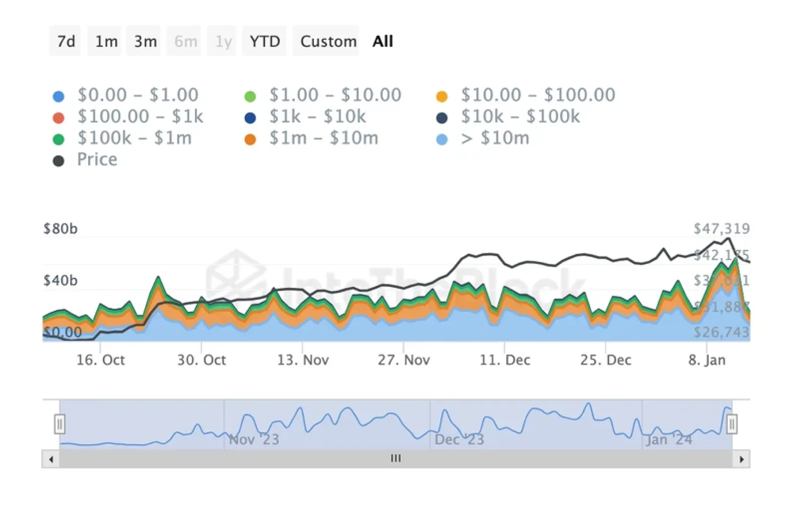 btc balance by holdings chart