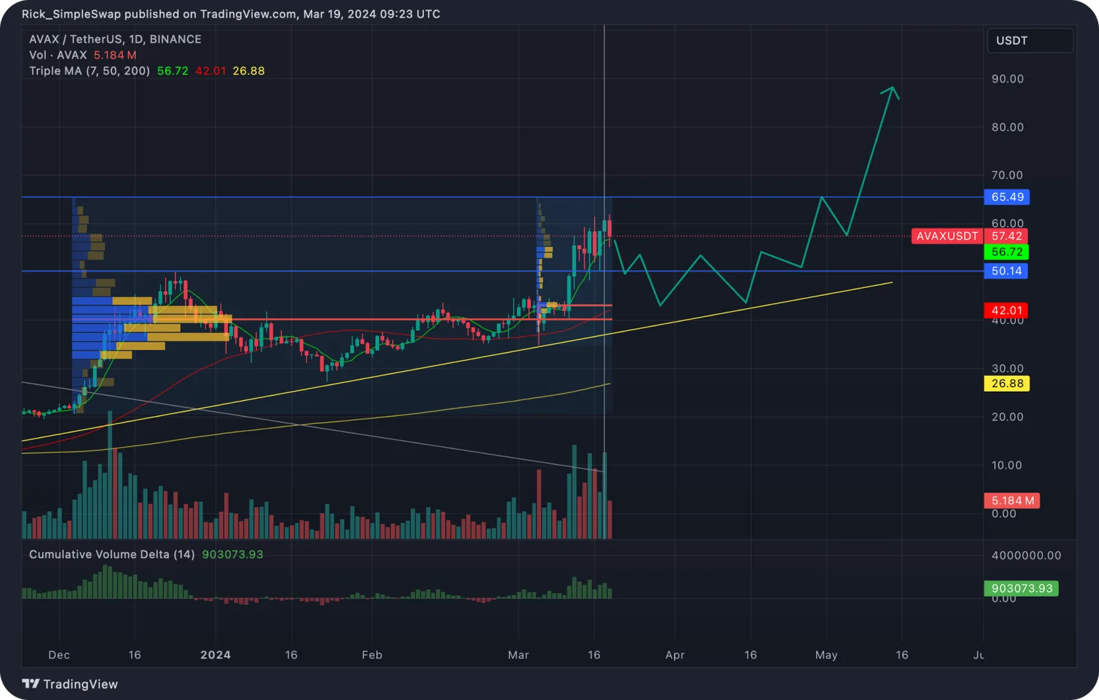 avax price prediction