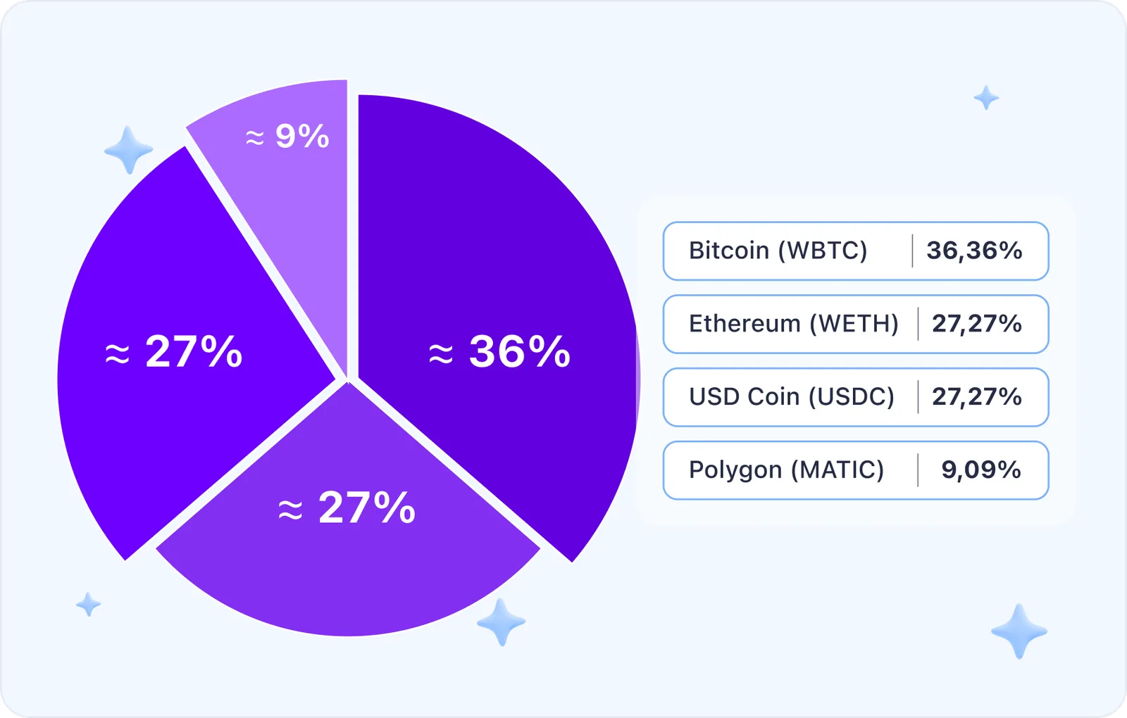 wbtc weth usdc matic piechart
