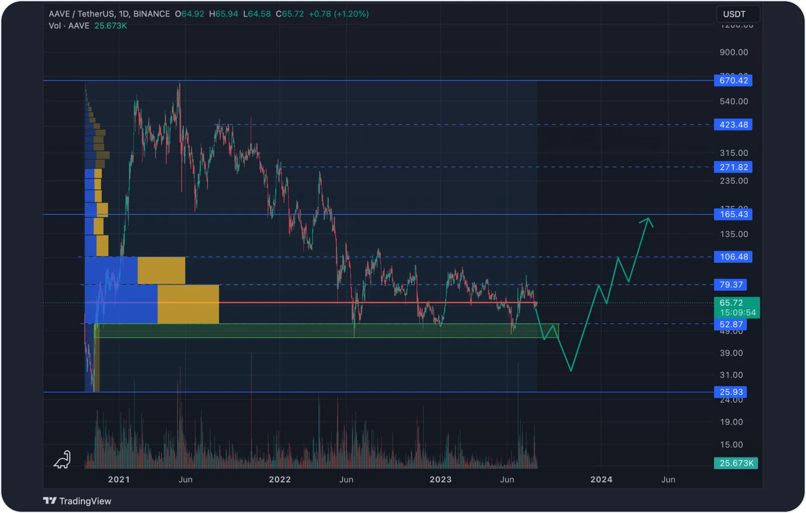 aave graph growth prediction