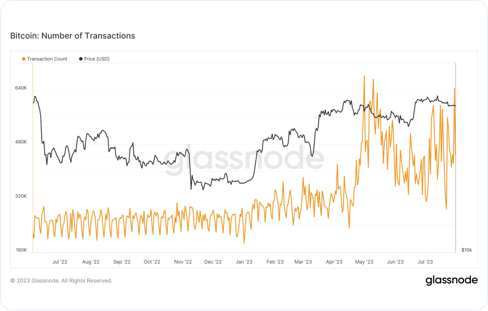 btc number of transactions july