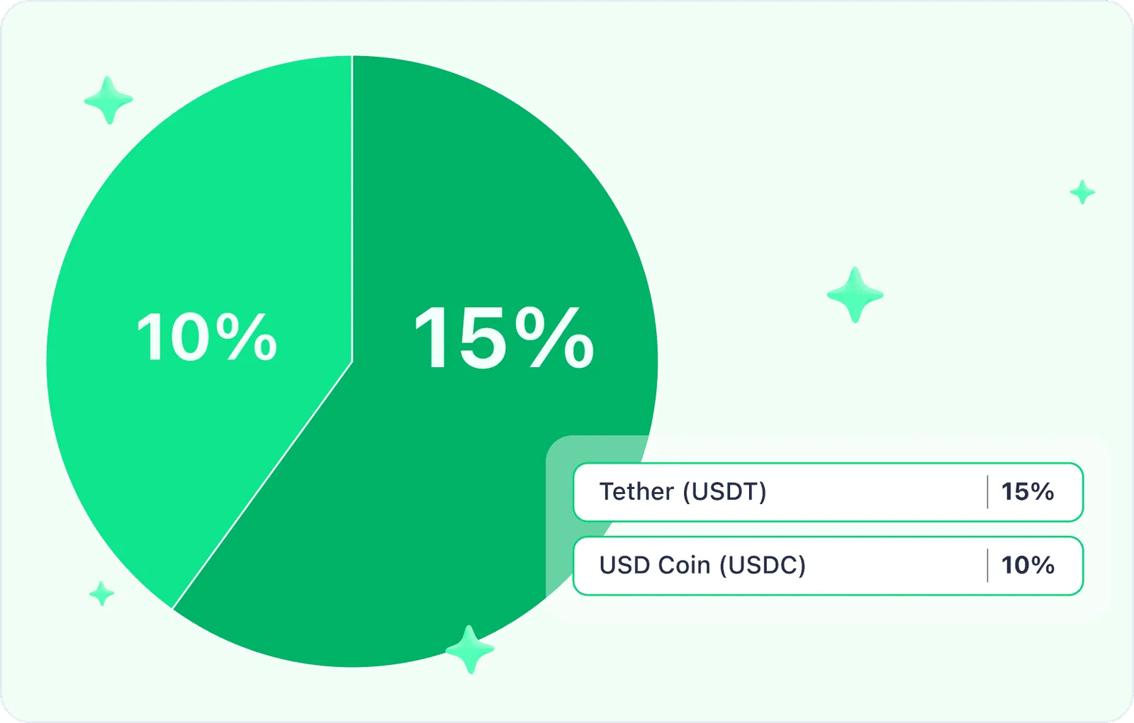 usdt usdc percentage portfolio piechart