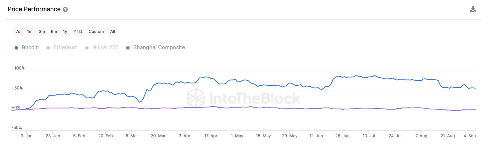 btc shanghai composite price performance