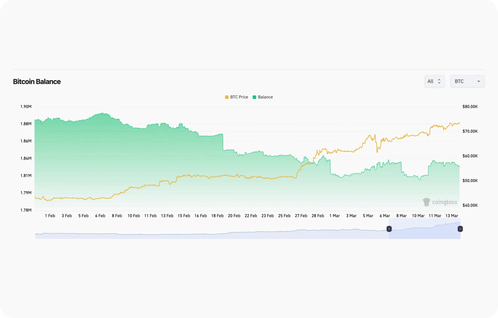 bitcoin balance crypto chart
