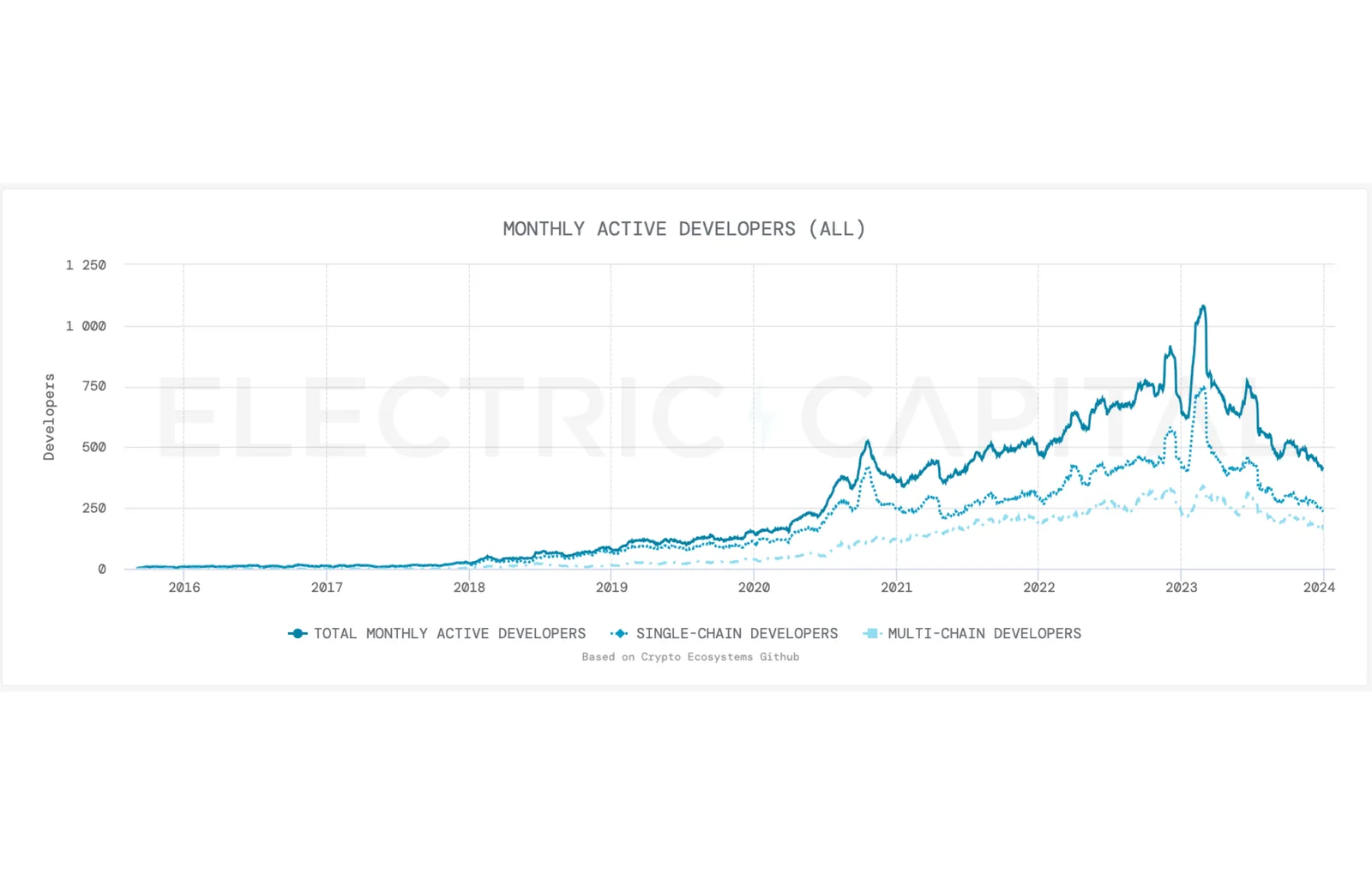 filecoin monthly active developers graph
