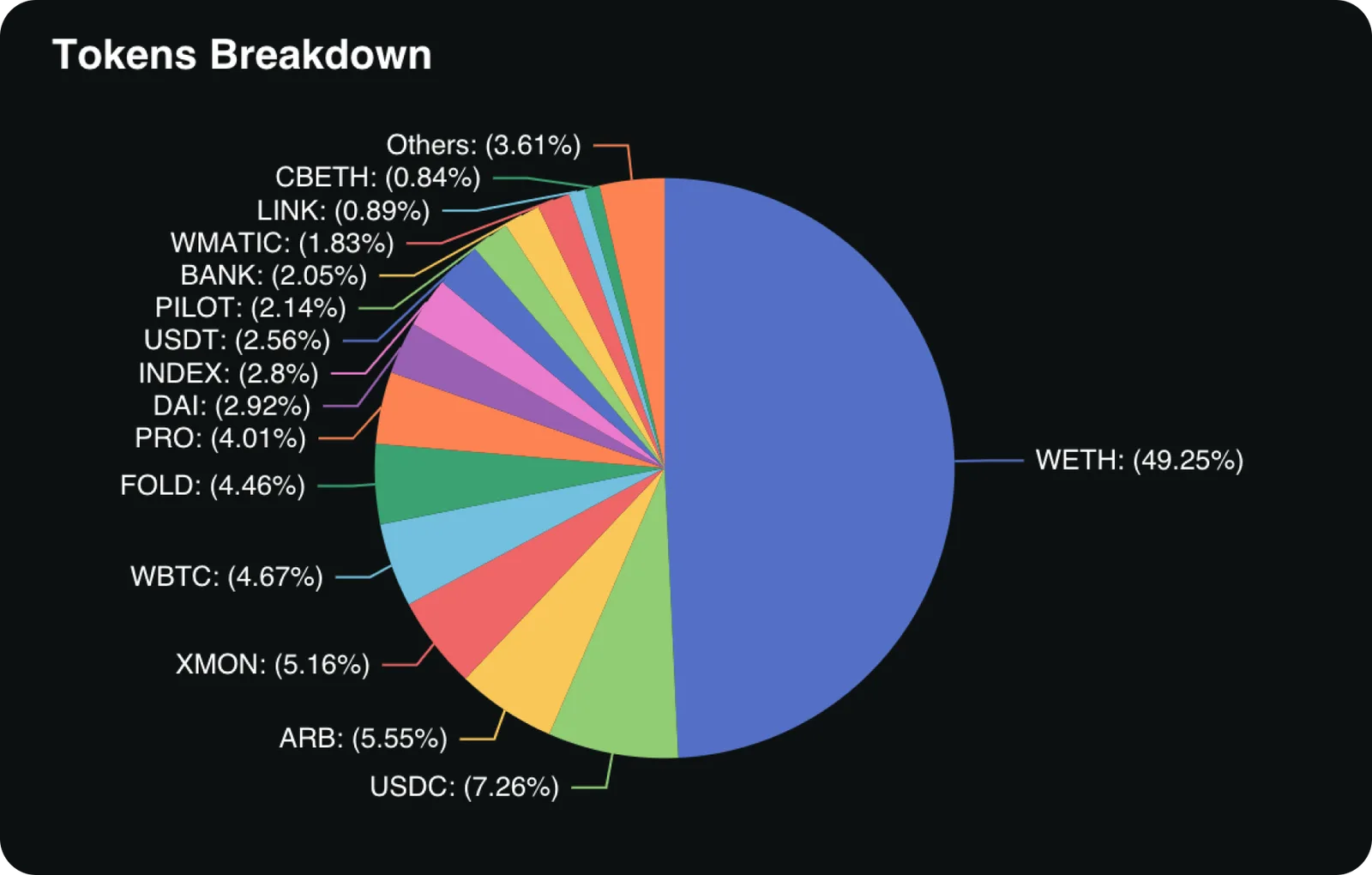 dex unipilot token breakdown