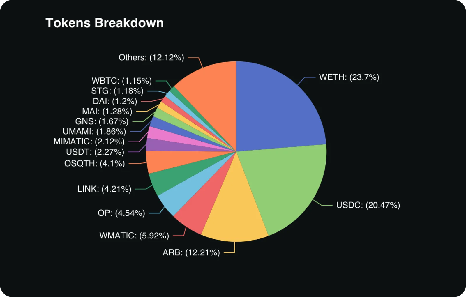 revert tokens breakdown