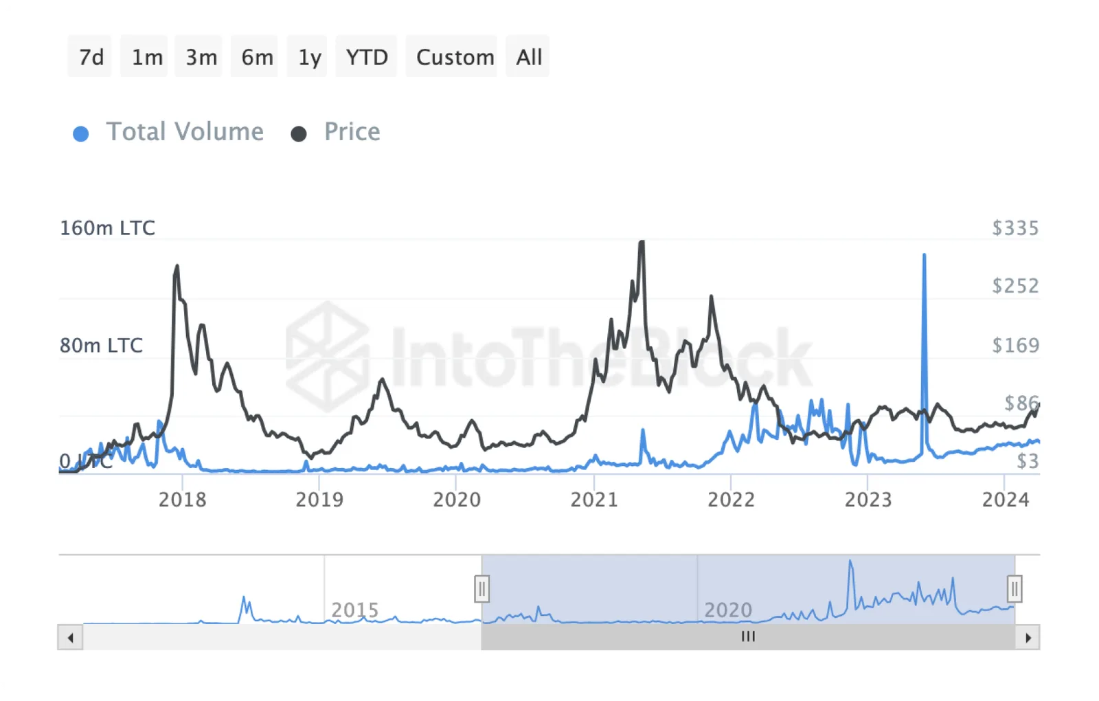 litecoin transactions