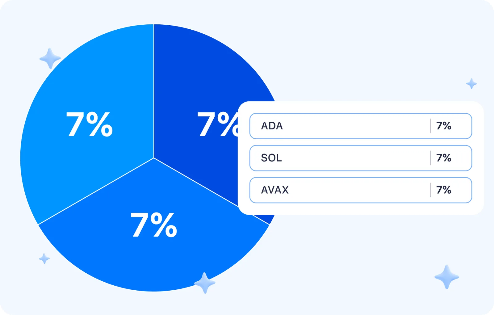 crypto portfolio piechart ada sol avax