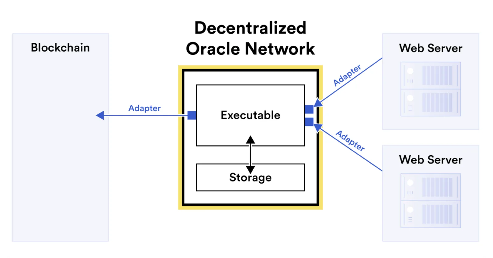 chainlink decentralized oracle network scheme