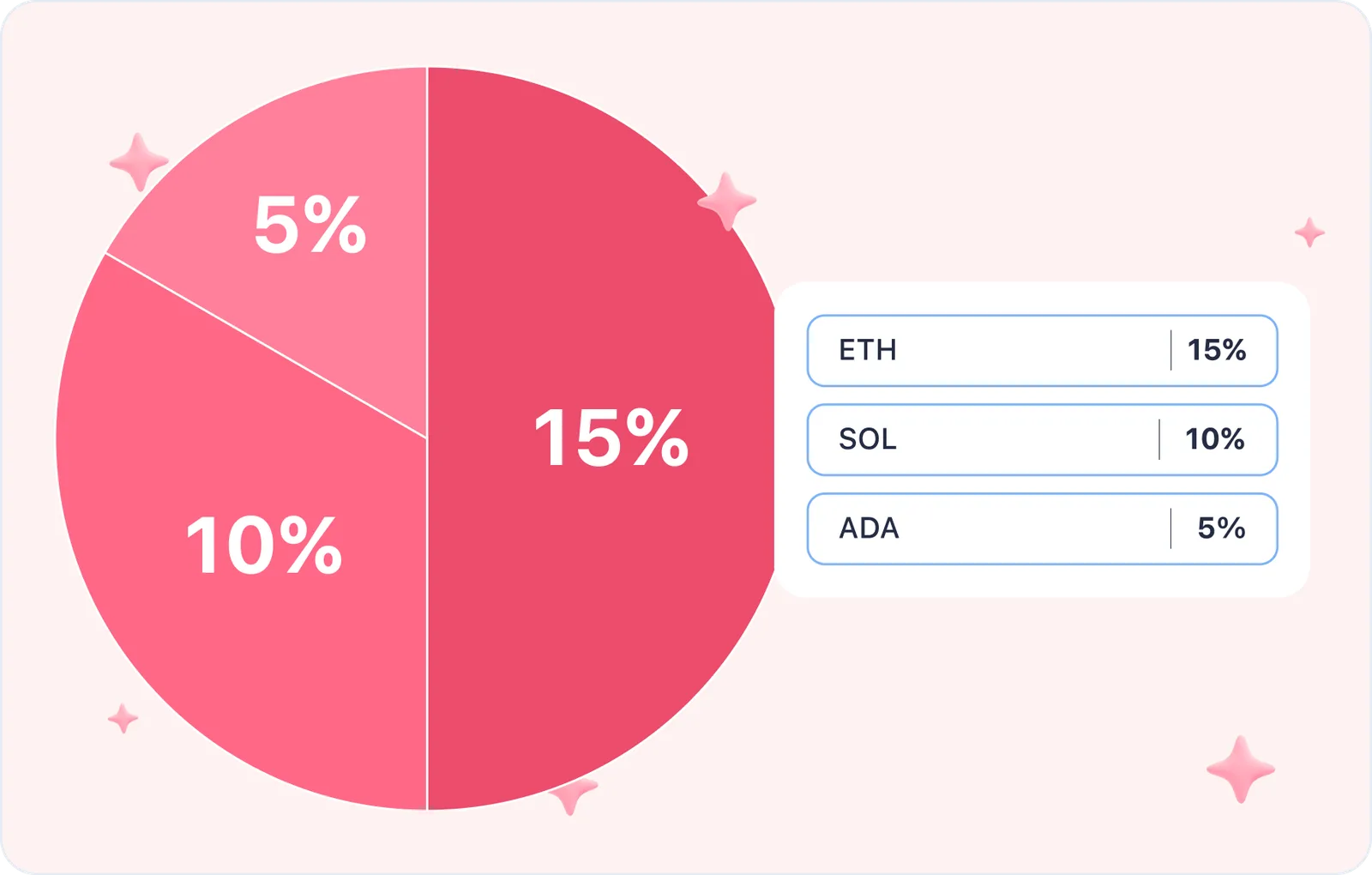eth sol ada layerone piechart