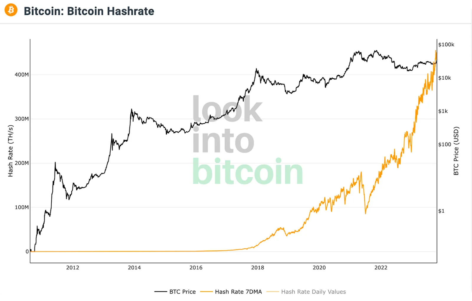 october graph btc hashrate