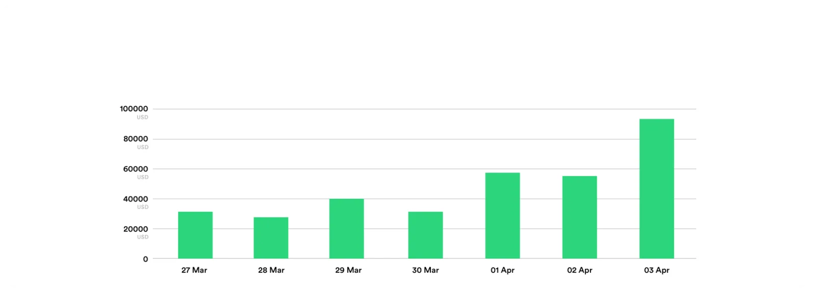 chainlink revenue chart