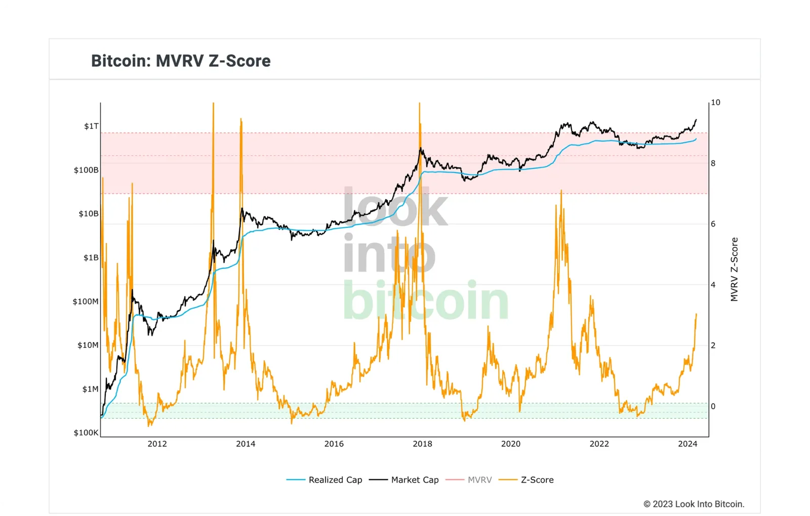 on chain analysis mvrv z score