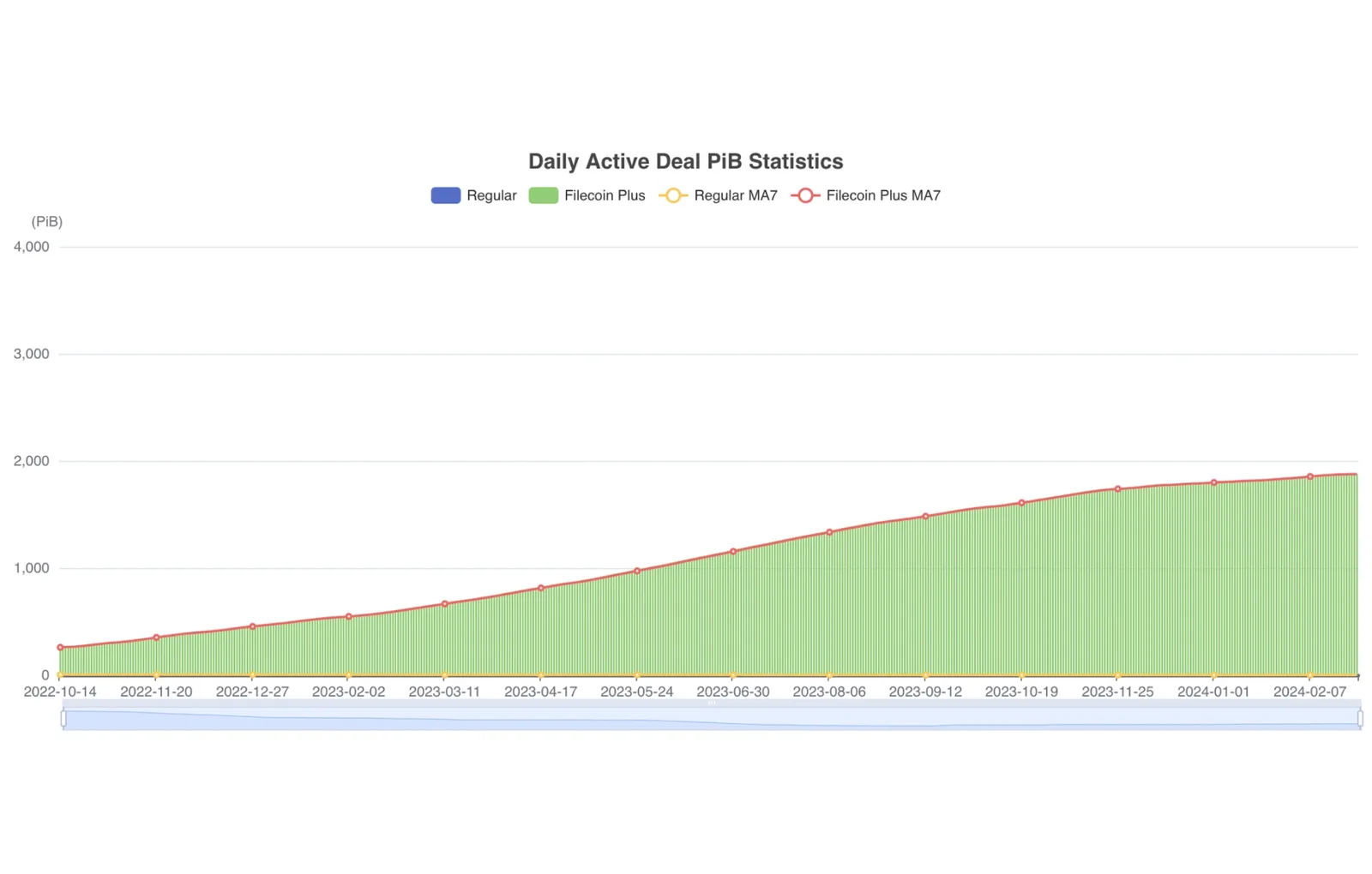 filecoin daily deal pib statistics