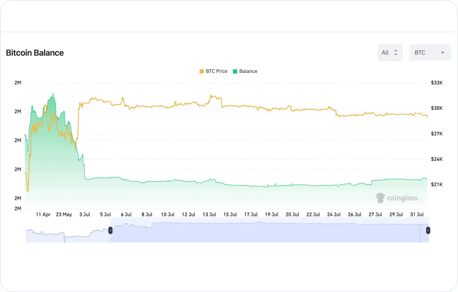 btc balances on exchanges july