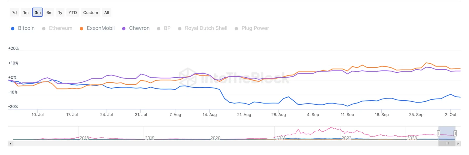 btc oil gas indexes correlation chart