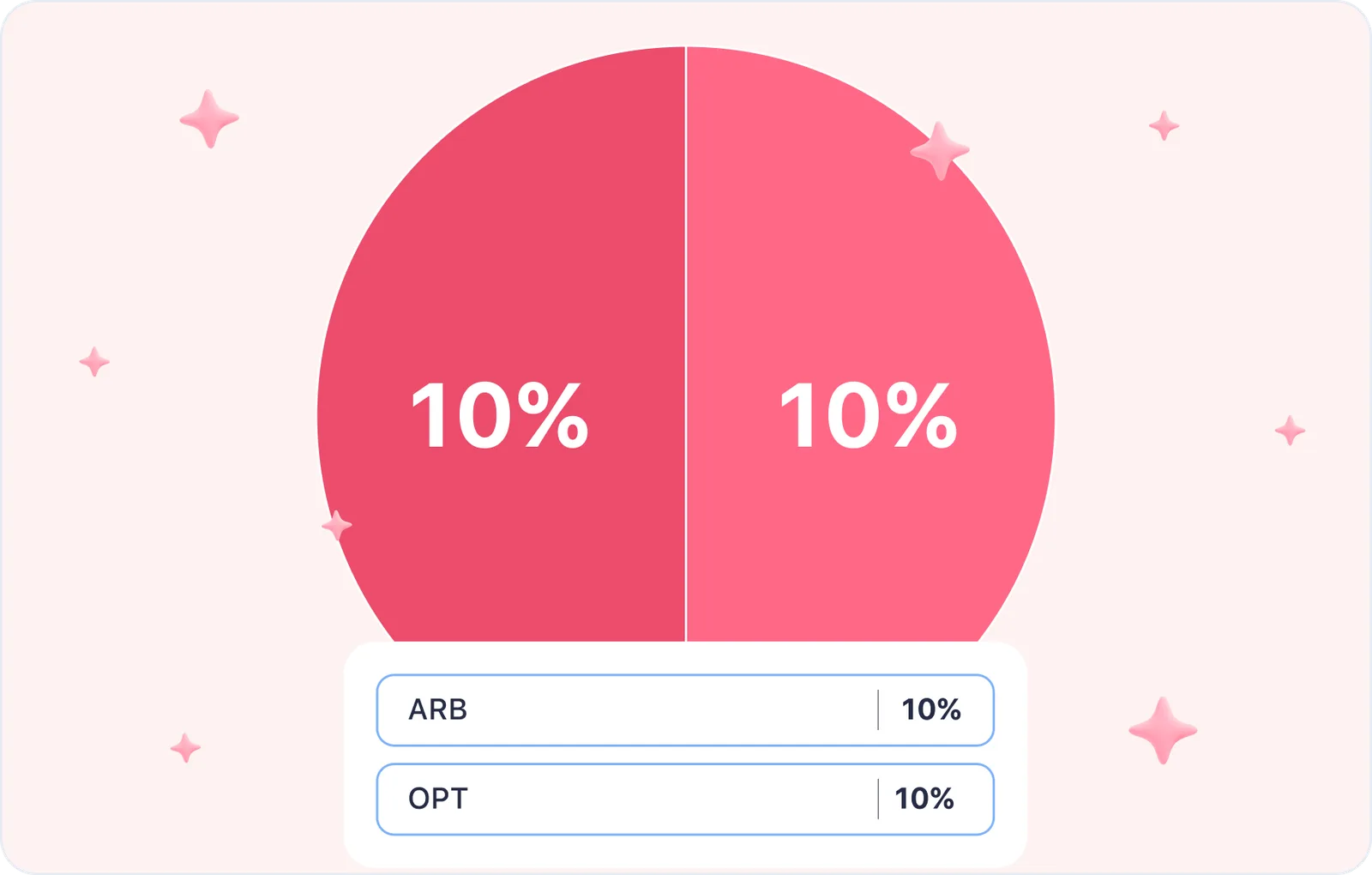arbitrum opt layertwo piechart