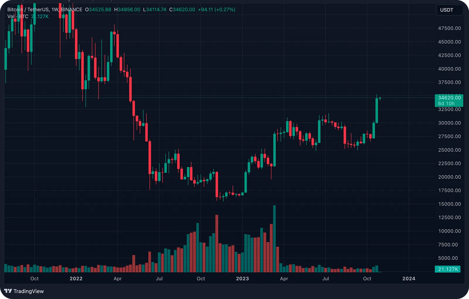 chart timeframes btc usdt