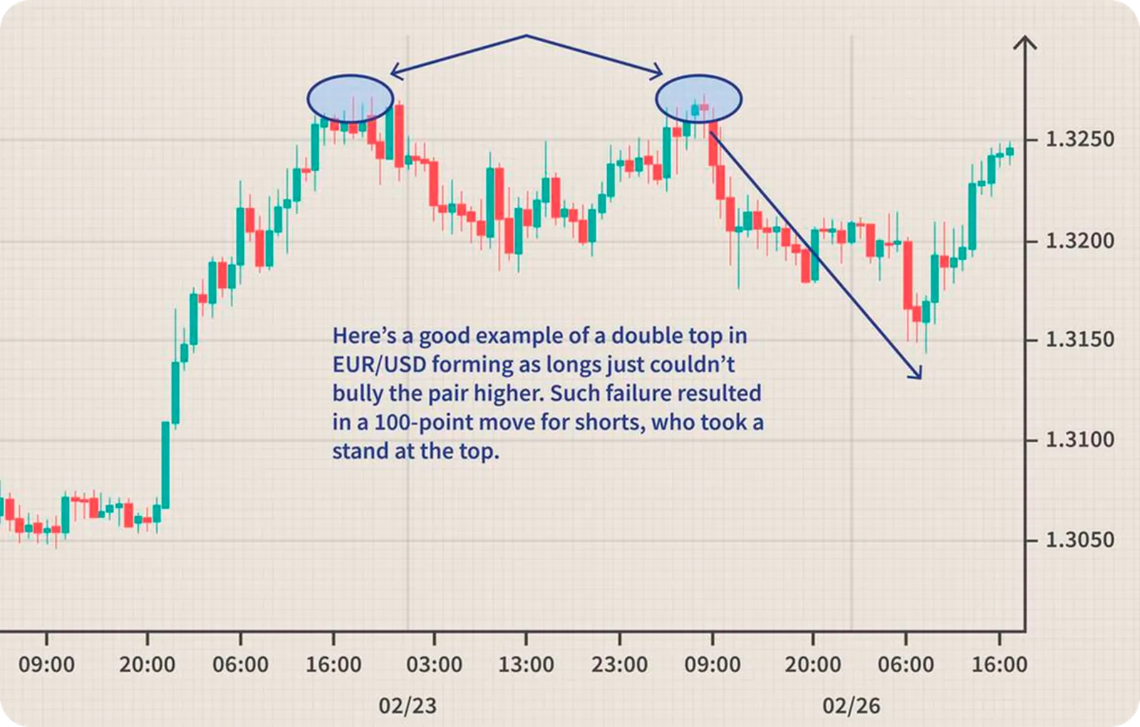chart patterns double tops
