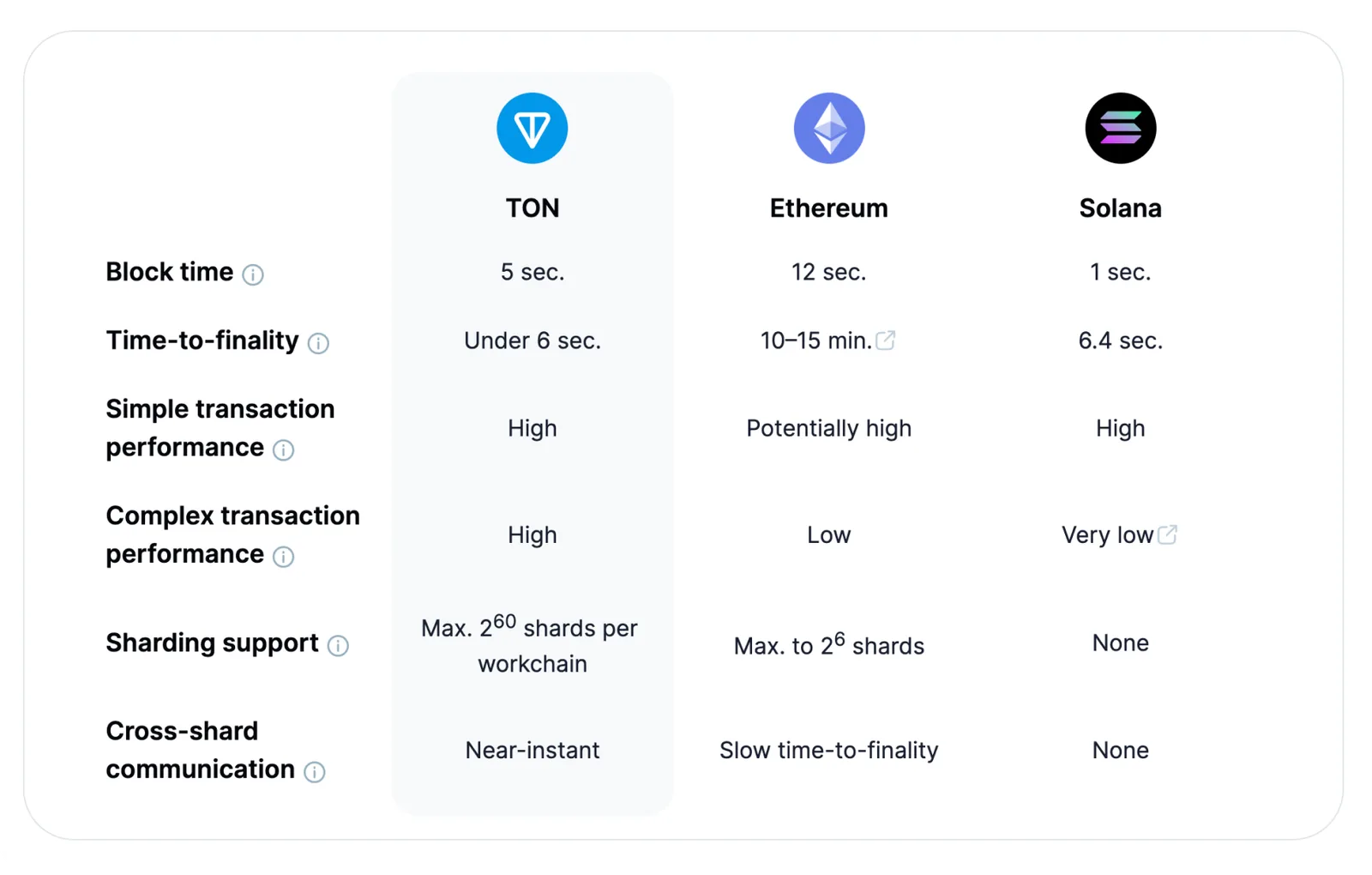 ton eth sol ecosystem comparison
