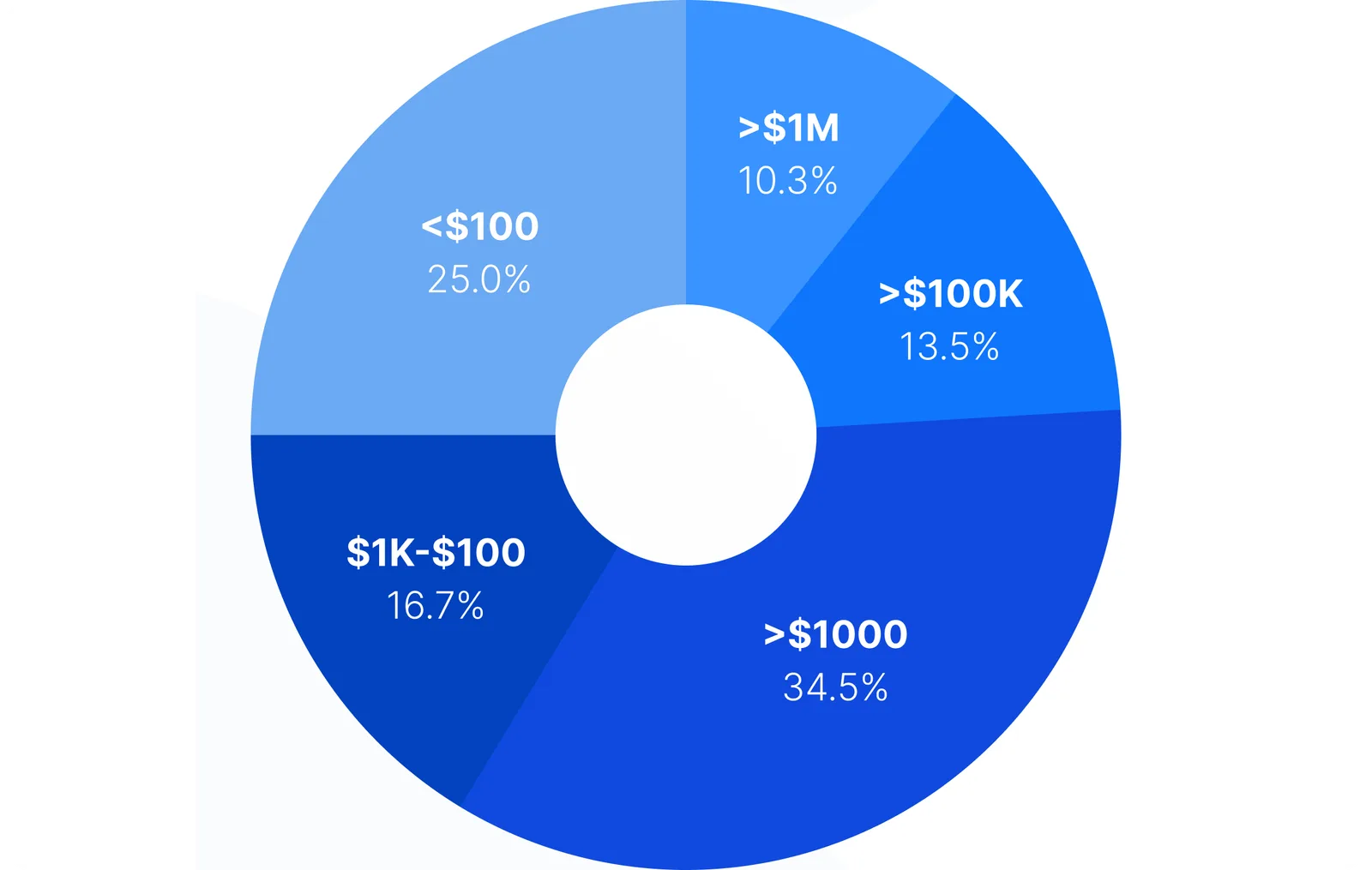 meme coins trading volume