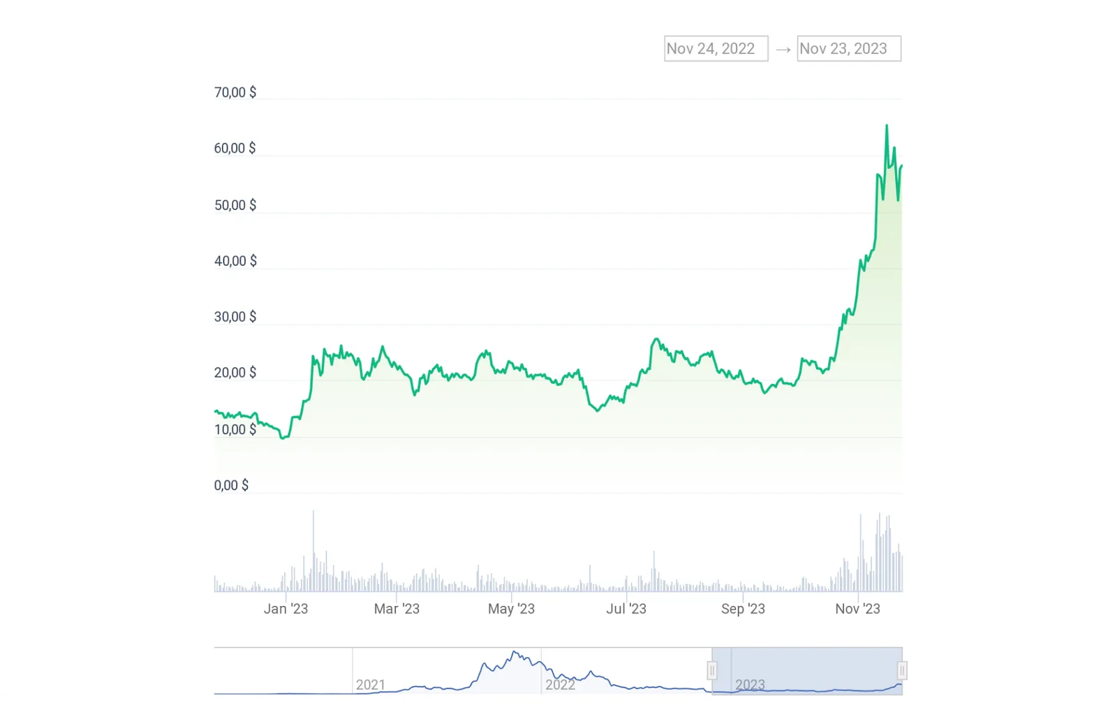 solana crypto sol chart