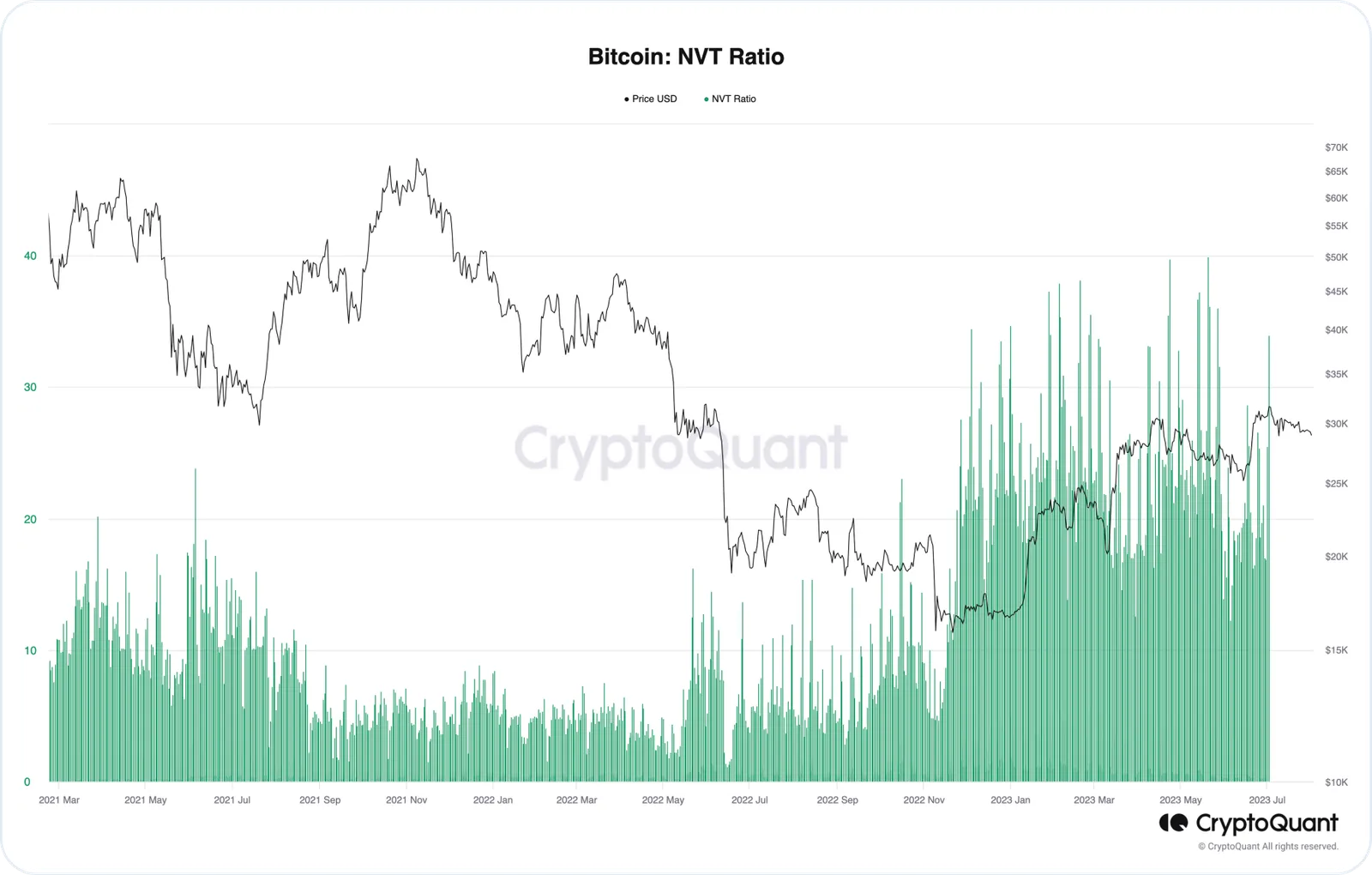 btc ntv ratio july