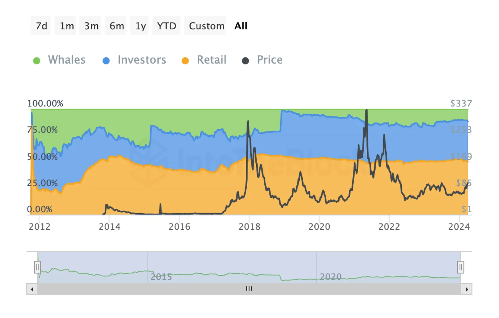 litecoin history