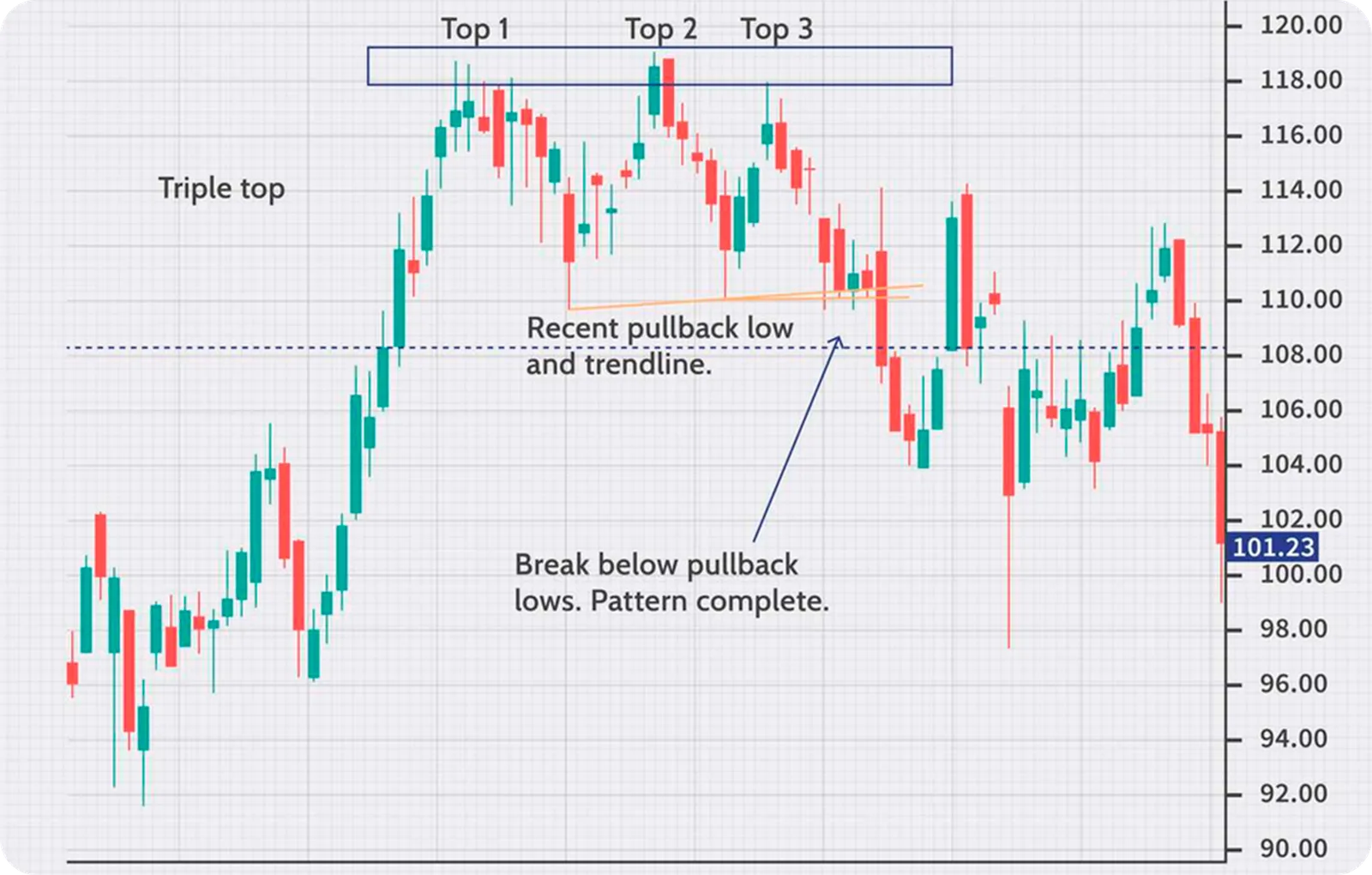 chart patterns triple tops