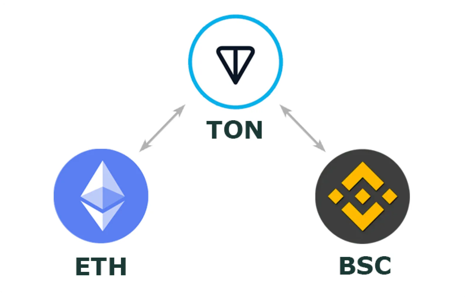 ton bridge between eth bsc