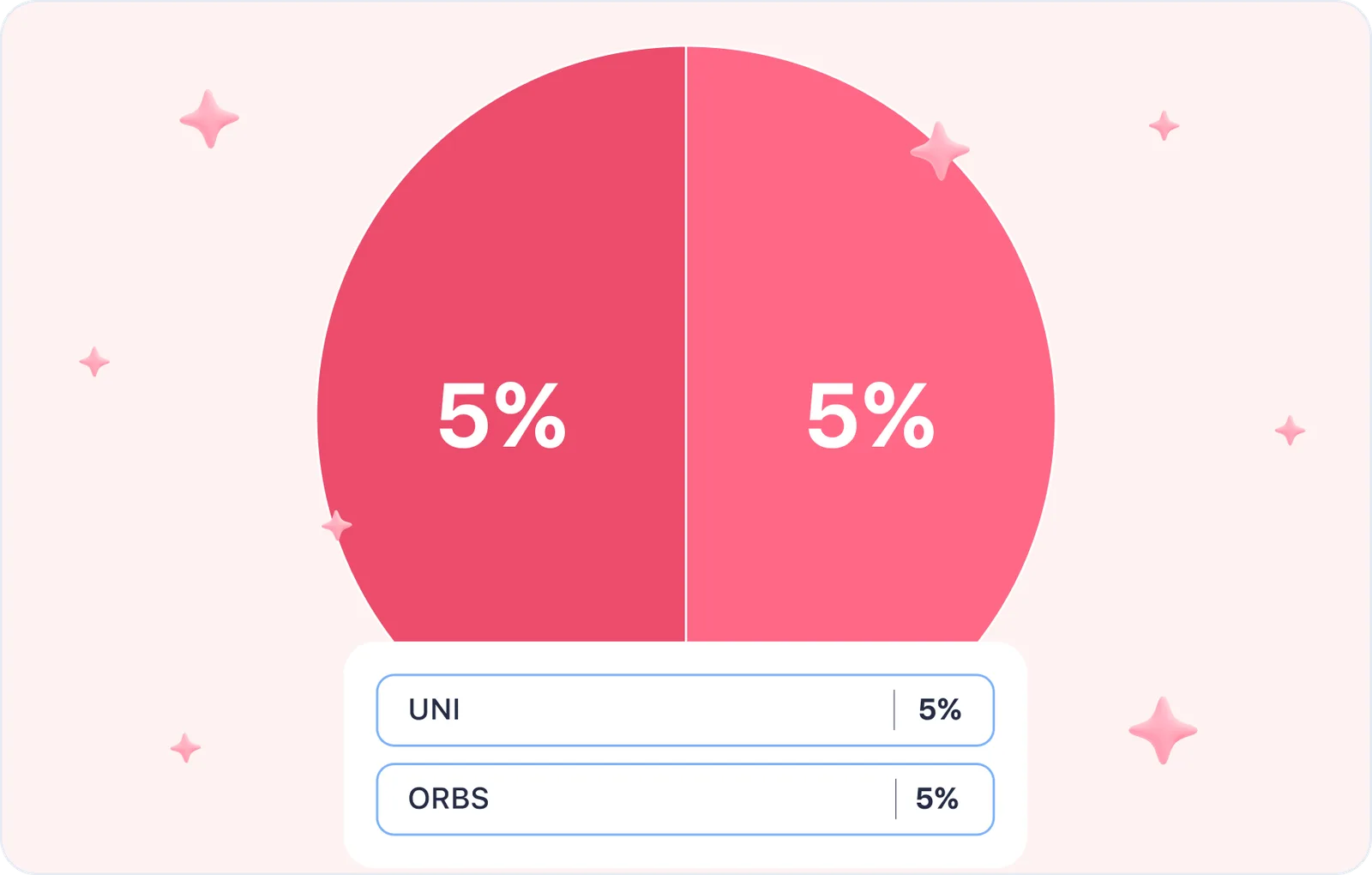 uniswap orbs layer three piechart