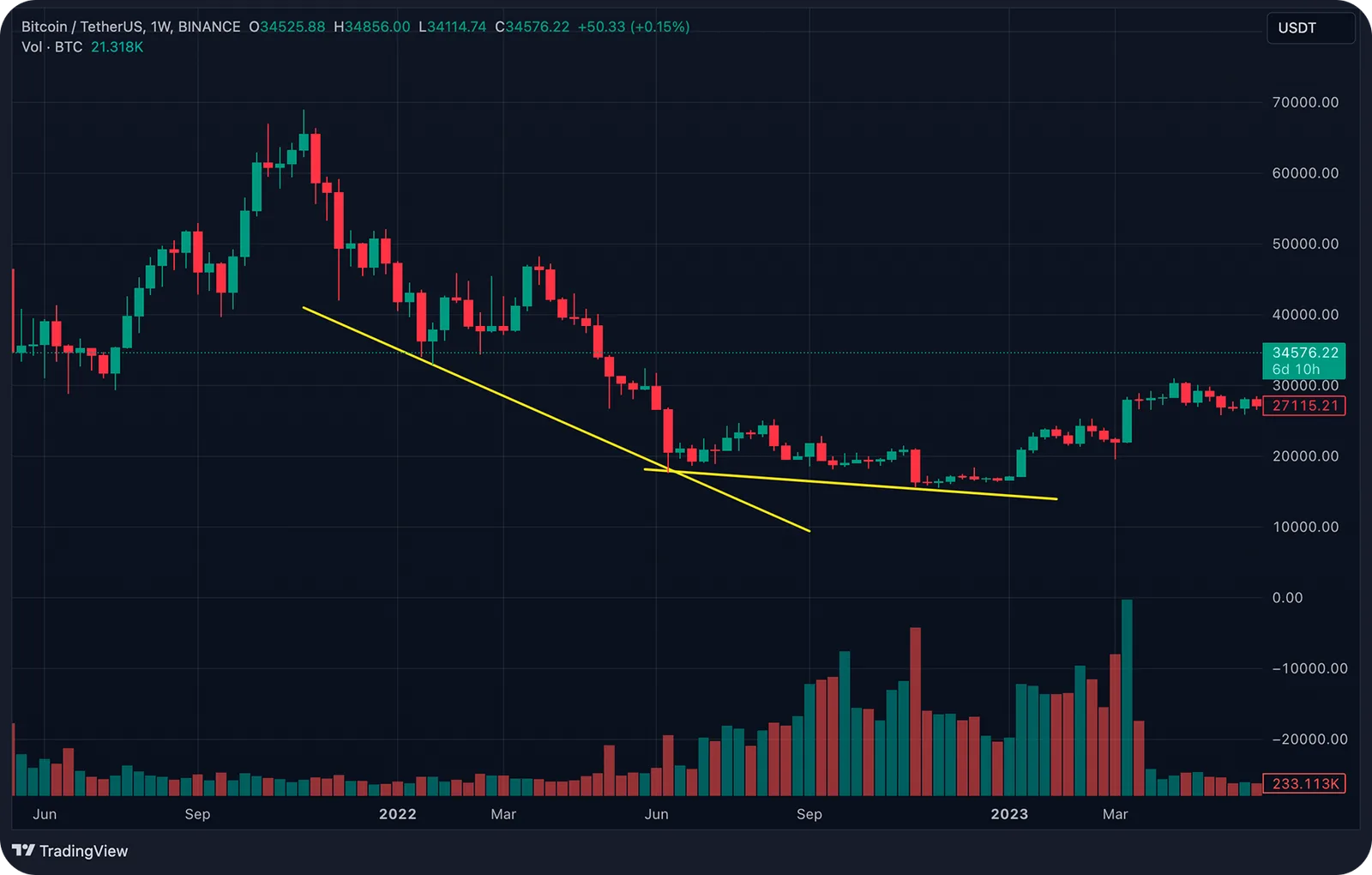 chart downtrend btc usdt