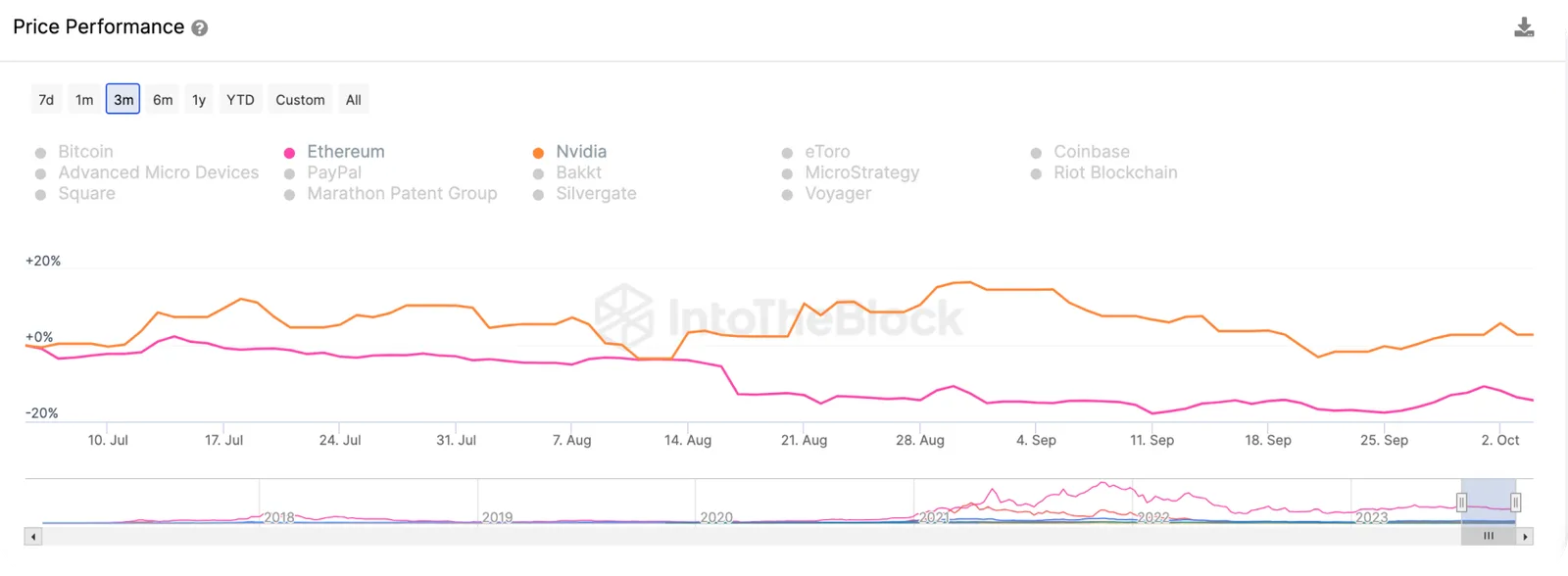 ethereum nvidia indexes correlation chart