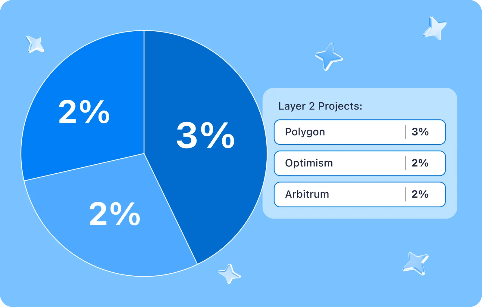 crypto portfolio piechart layer two