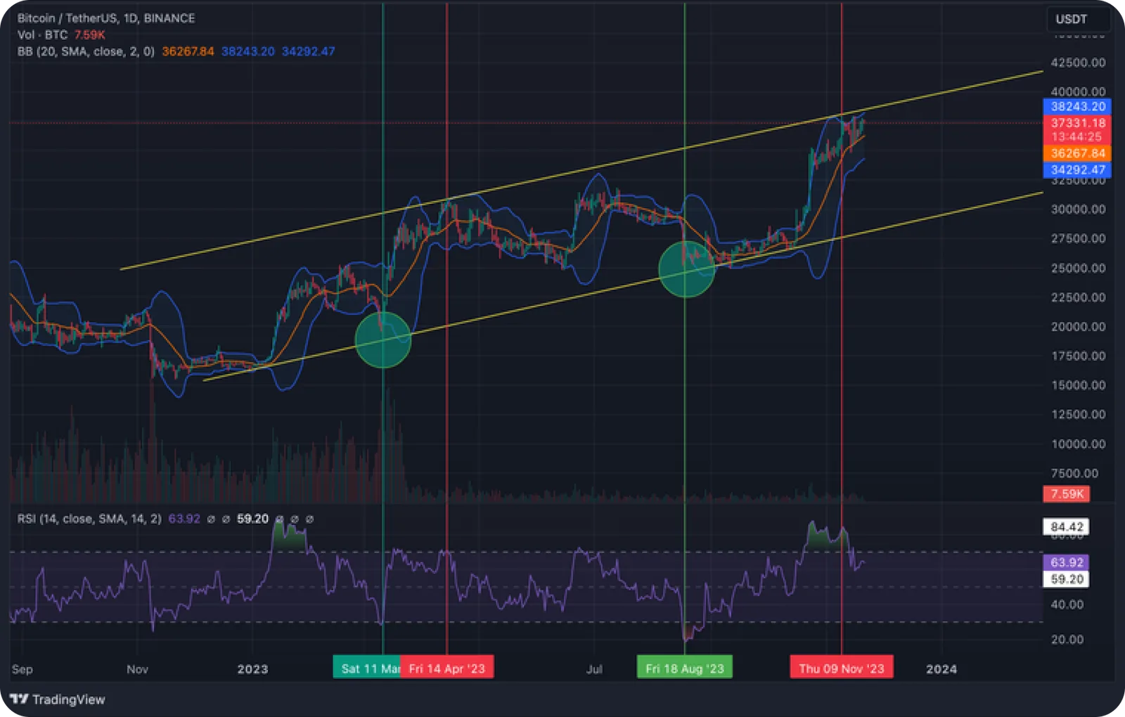 ascending channel pattern strategy chart