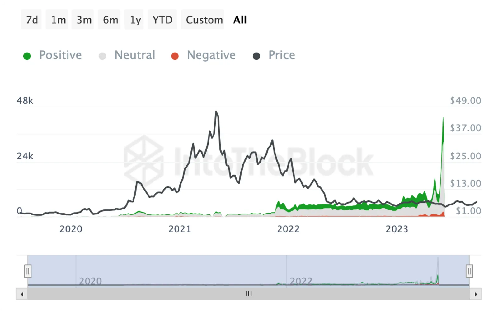 chainlink twitter sentiment graph