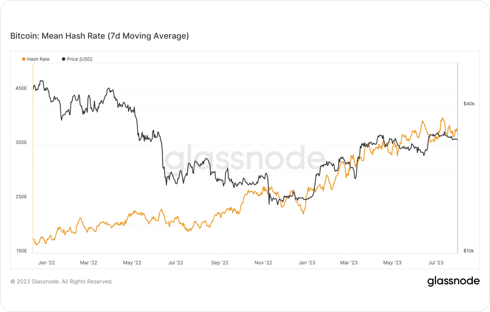 btc mean hash rate july
