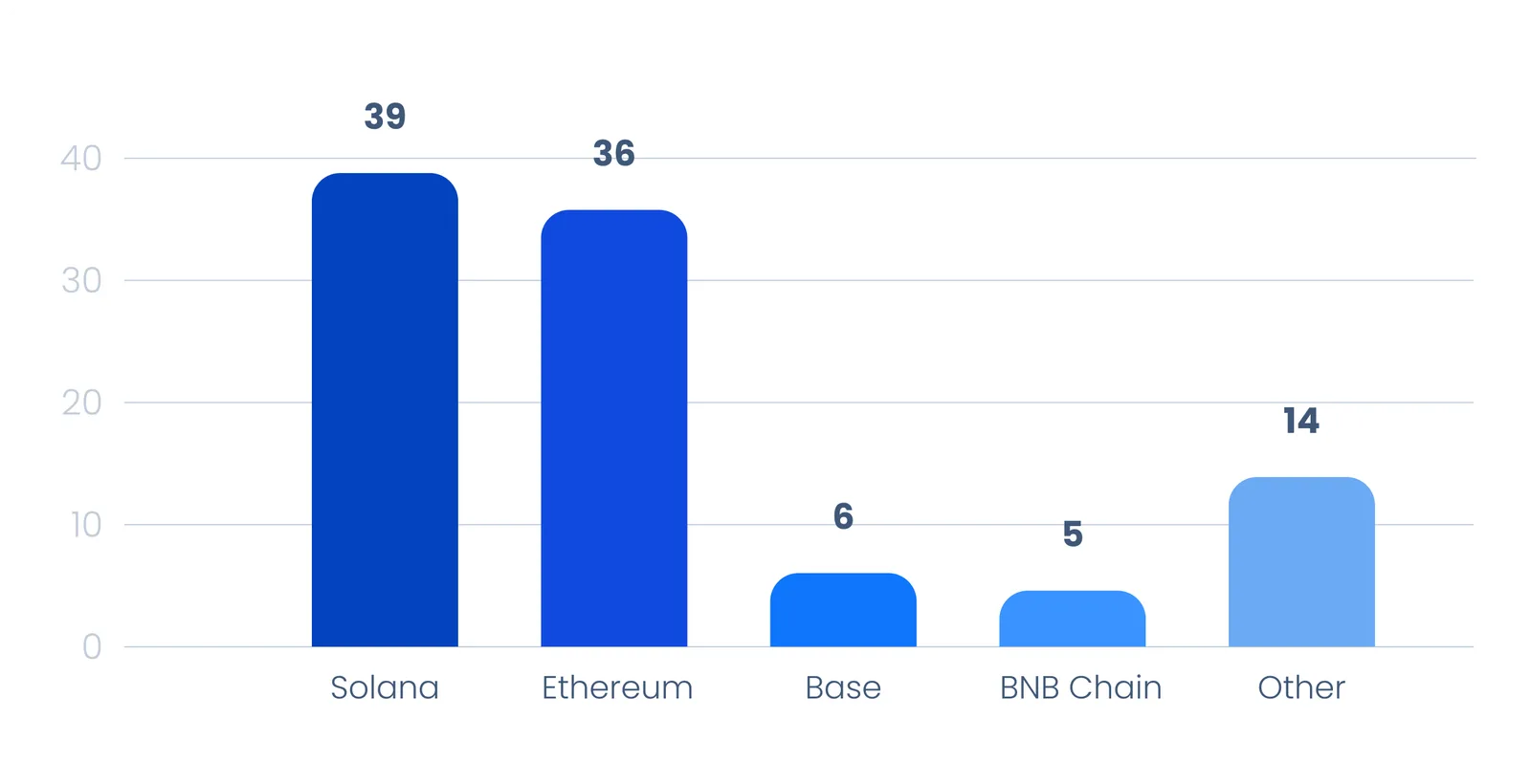 ethereum base crypto bnb chain